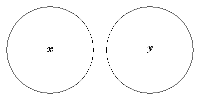 x and y lying wholly apart.
