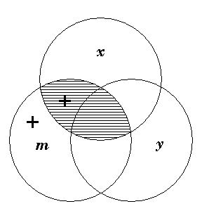 Venn's three-circle diagram for this Syllogism — x, y and m overlapping, with the xm parts erased and a cross standing in my′.