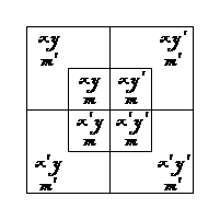 The Triliteral Diagram — the same square with an Inner Square drawn inside it, cutting each of the four Cells into two. The four Inner Cells, lettered xym, xy′m, x′ym and x′y′m, make up the Inner Square; the four Outer Cells, lettered xym′, xy′m′, x′ym′ and x′y′m′, make up the Outer Border.