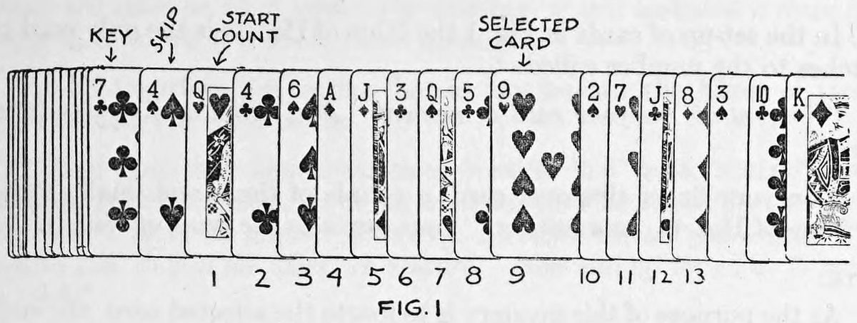 Fig. 1. — A row of face-up cards fanned left to right, labelled KEY on the Seven of Clubs, START COUNT, and SELECTED CARD on the Nine of Hearts, numbered 1 to 13 beneath.