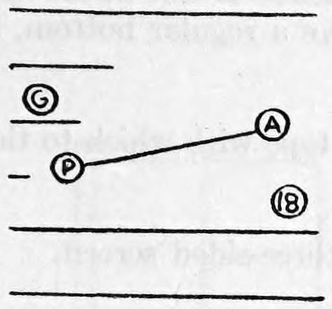 Fig. 18. — Stage plan: the girl G stands behind the wing at upper left, the assistant A at right and the performer P at left of the blanket line, with the screening wing below.