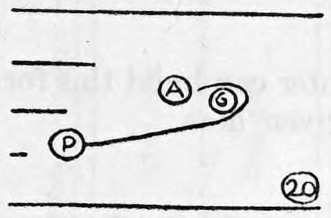 Fig. 20. — Stage plan: the assistant A and the girl G stand together behind the blanket near the left wing, with the performer P holding the blanket's other end.