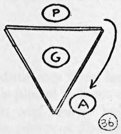 Fig. 36. — Plan view: the performer P behind the rear panel, the girl G inside, and the assistant A at the front corner after walking around the right side, shown by an arrow.