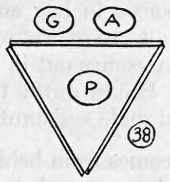 Fig. 38. — Plan view: the girl G and the assistant A stand together behind the rear panel while the performer P stays inside the triangular screen.