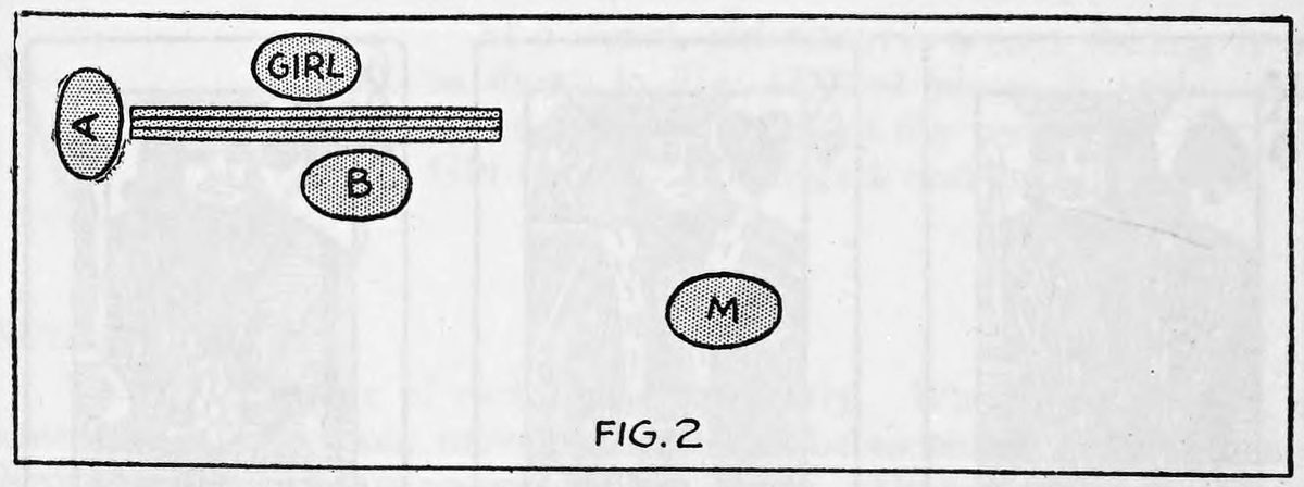 Fig. 2. — Plan view of the stage: assistant A at the left end of the card line, the girl behind it, assistant B in front, and the magician M lower right.