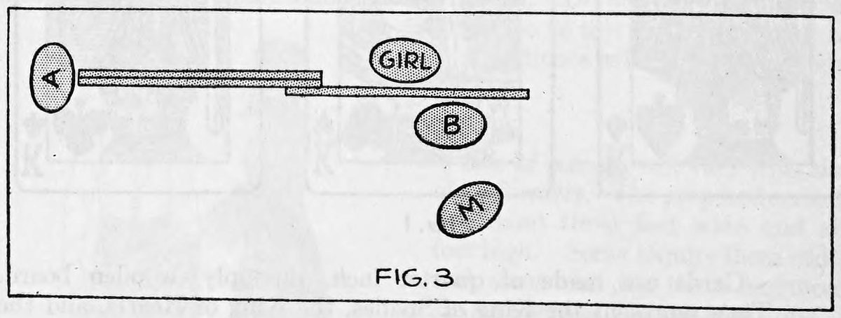 Fig. 3. — Plan view with the front card slid to the right: the girl has stepped behind it, assistant B stands in front of it, and the magician M is below.