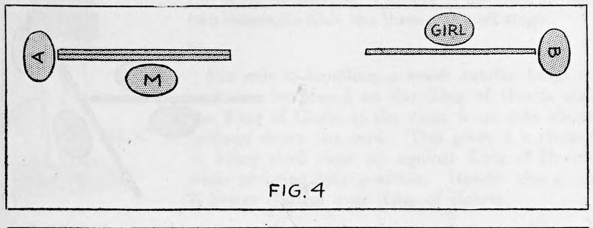 Fig. 4. — Plan view: assistant A and the magician M at the left card, the girl behind the right card with assistant B at its end.