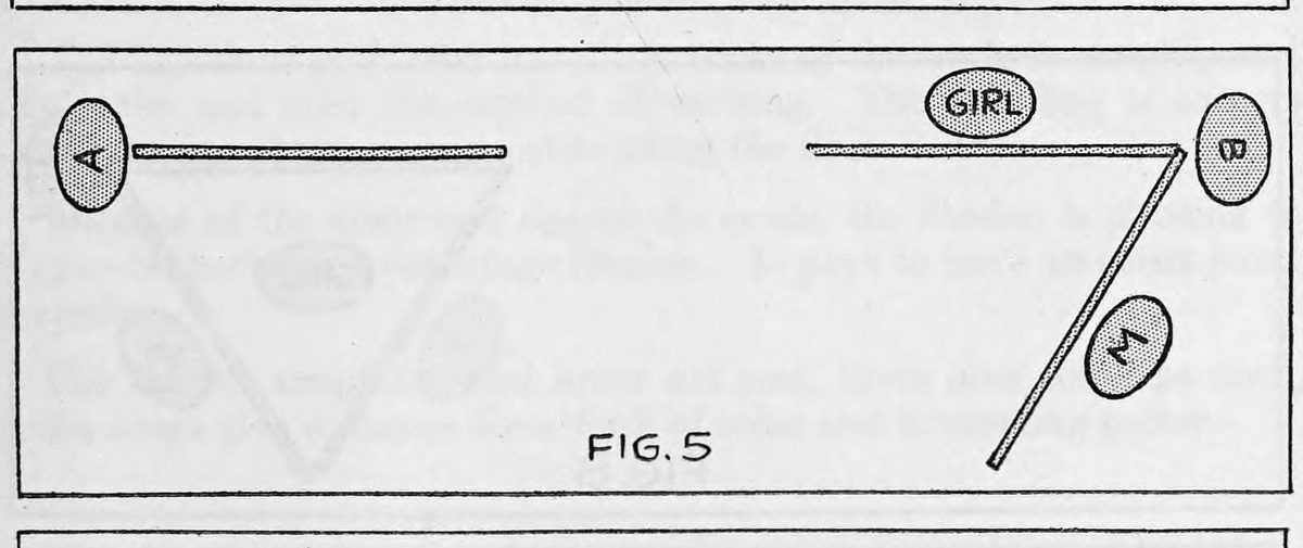 Fig. 5. — Plan view: the left card stays by A; the second card is swung out at an angle beside the right card, with the magician M behind it and the girl and B at the corner.