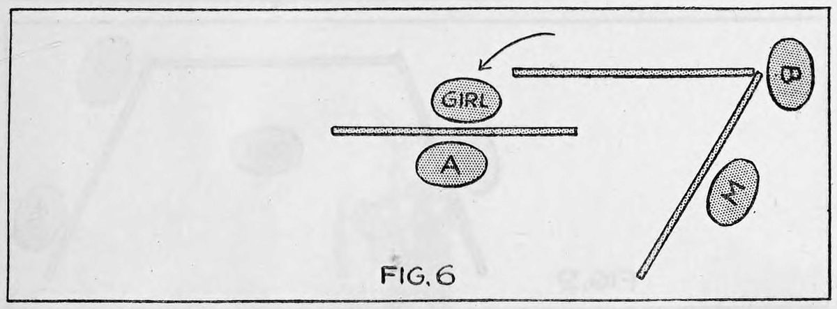 Fig. 6. — Plan view: the third card now stands in front of the girl and A at center, an arrow showing the girl stepping out toward the angled screen panels held by B and M.