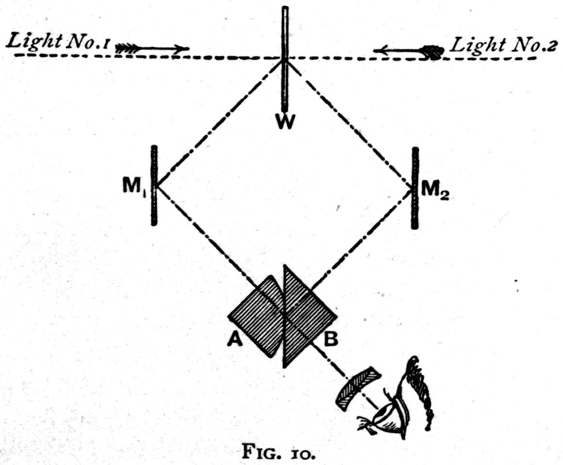 The Brodhun and Lummer precision photometer. The two lights fall on opposite faces of the small white screen W; mirrors M1 and M2 carry the two views into a pair of cemented glass prisms A and B, which deliver them to the eye as one patch inside another.
