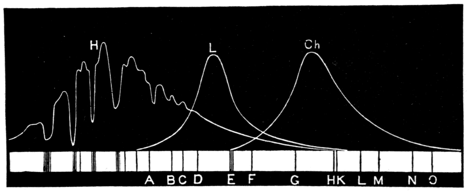 The three effects plotted against wave-length. The curve of brightness to the eye peaks near 22 millionths of an inch, the heating effect far down among the longer waves, and the chemical effect up beyond the violet.