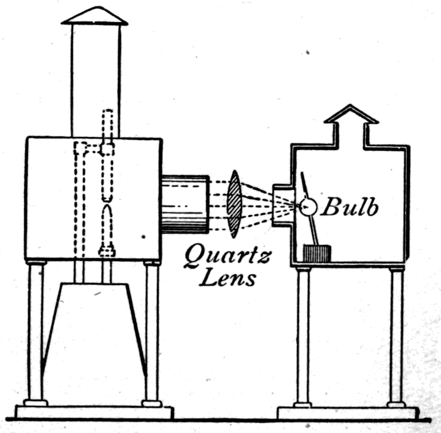 The bulb of mixed hydrogen and chlorine standing inside an empty lantern for safety, with the arc-lamp beam directed into the nozzle through violet glass and a quartz lens.