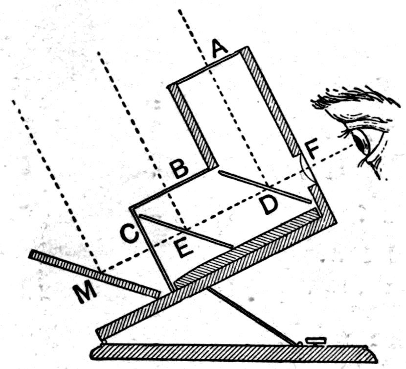 The photochromoscope in section. The three pictures stand at A, B and C behind red, blue-violet and green glasses; the oblique transparent sheets D and E fold their three beams into one, and the lens F delivers the combined image to the eye.