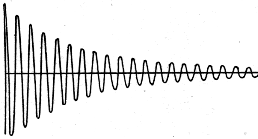 Above, the train of electric oscillations set up by a single discharge, dying away as it goes. Below, the answering train built up in the resonator, growing stronger as wave after wave arrives.