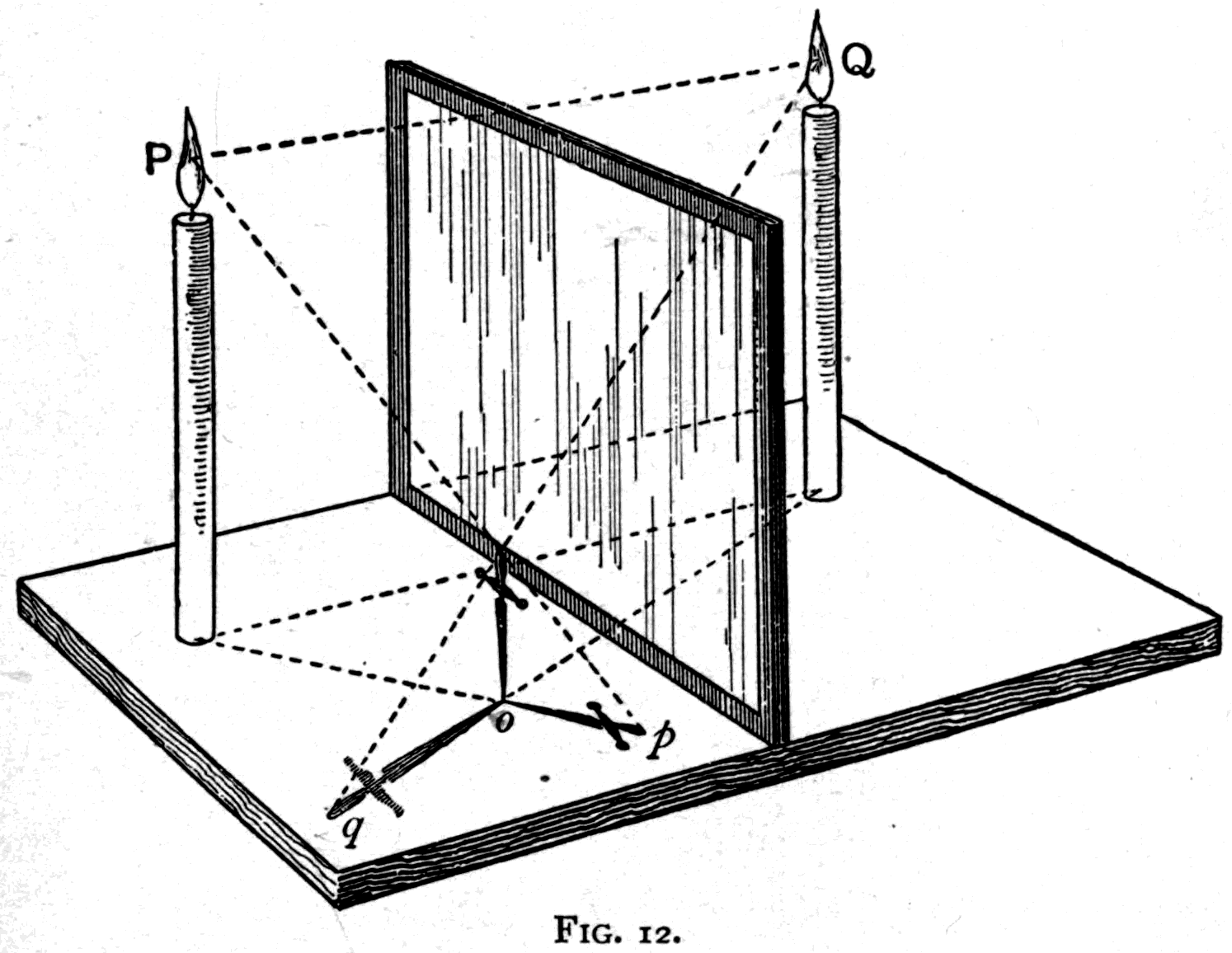 Proving the image is really behind the glass. The candle at P casts one shadow of the little dagger directly; the mirror casts a second, falling exactly as though a second candle stood at Q, as far behind the glass as P is in front.