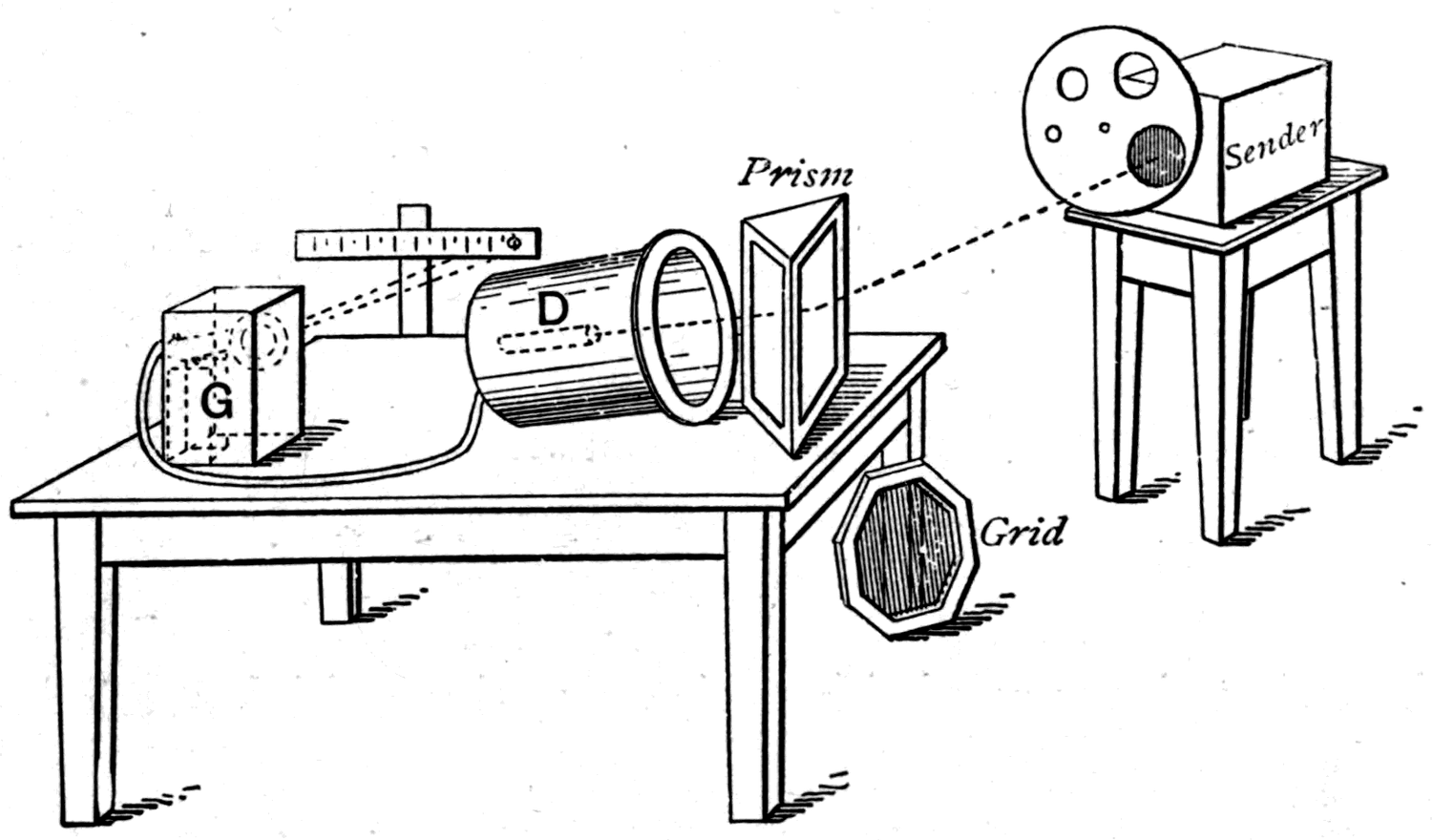 Lodge's apparatus. The sender is an oscillator in a copper box with a perforated diaphragm in front; the detector D, a tube of coarse iron filings behind a copper hat, sends its indication to the galvanometer G through screened wires. A paraffin prism and a wire grid stand ready on the table.