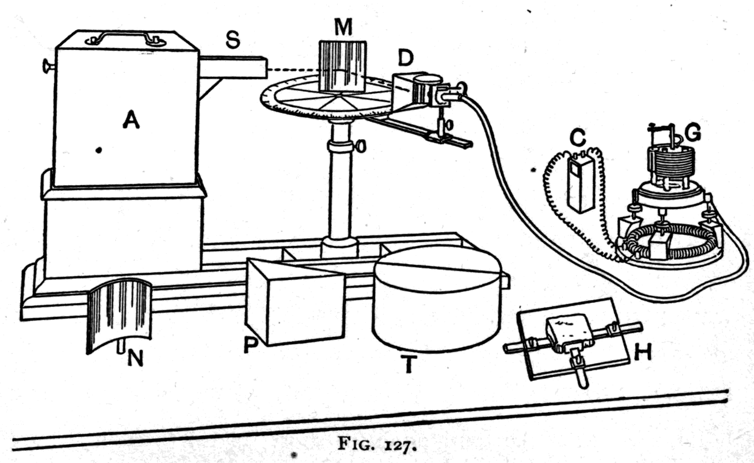 Bose's complete apparatus on its optical circle. The sender S projects from the doubly cased box A; the detector D rides on a movable arm, with the plane mirror M, the curved mirror N, the ebonite prism P, the total-reflection cell T and the mineral holder H set out around the circle.