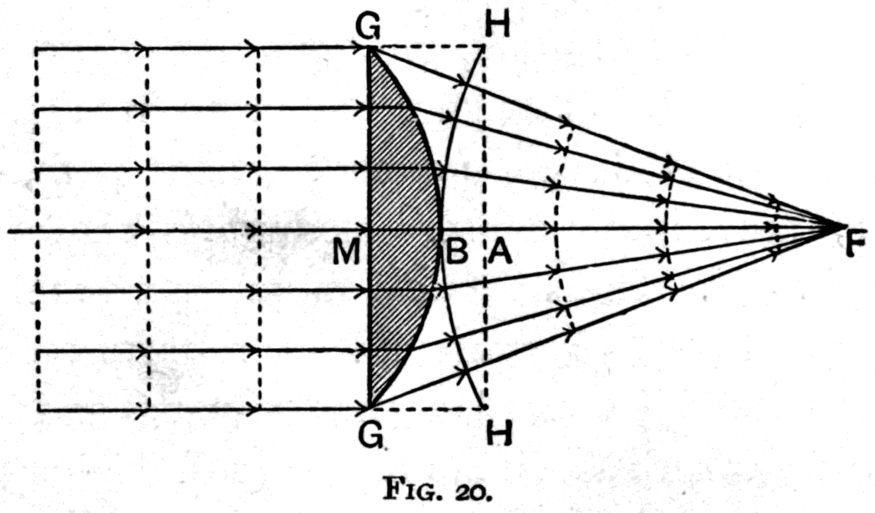A plane wave meeting a lens flat on one face and bulging on the other. The middle of the front, held back by the thickest glass, falls behind the edges, so the wave leaves the lens hollow and closes to a real focus at F.