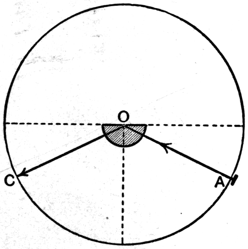 Total internal reflection on the optical circle. Beyond the critical angle nothing escapes through the top surface of the glass hemisphere: the whole beam turns back as though the surface were silvered.