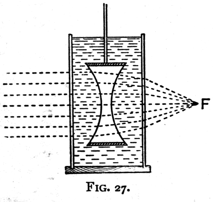 A concave lens made of air, held in a bath of oil. In air it does nothing at all; in oil it brings the beam to a focus at F, exactly as a convex glass lens does in air.