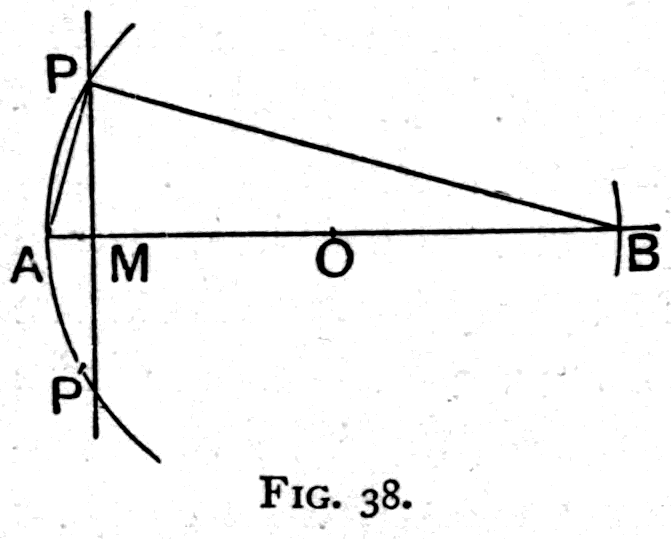 The geometry of the sagitta. A chord PP' is drawn across the circular arc, the diameter AB cuts it at right angles at M, and the short line MA — the depth of the curve from arc to chord — is the sagitta.