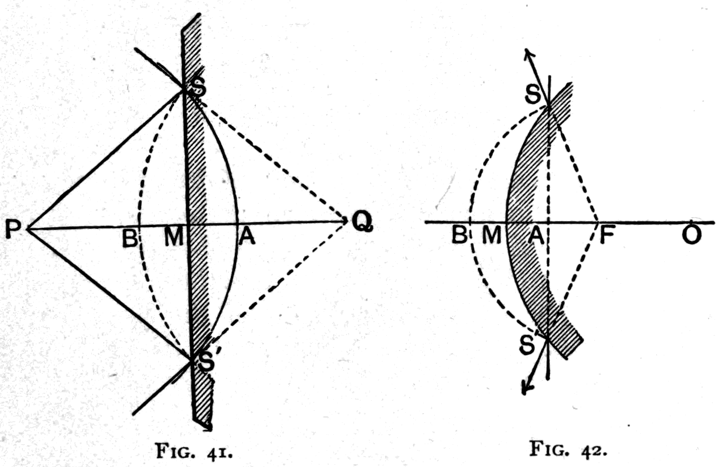 Left, Fig. 41 — the plane mirror SMS': the wave that would have reached A goes back an equal distance to B, so the curvature is simply reversed. Right, Fig. 42 — the curved mirror: the wave goes back from M to B, and BA, the curvature imprinted, is twice AM, the curvature of the mirror itself.
