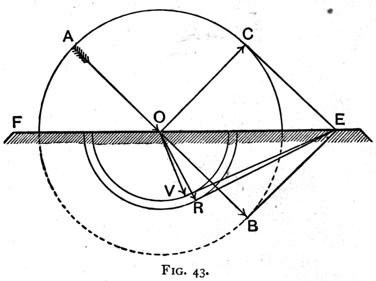 Ampère's form of Huygens's construction. Round the point O where the beam AO strikes the glass surface EF are drawn a full circle of unit radius for air and two semicircles of radius 0.625 and 0.583 for red and violet in glass; the tangents drawn from E give the reflected front EC and the refracted fronts ER for red and EV for violet.