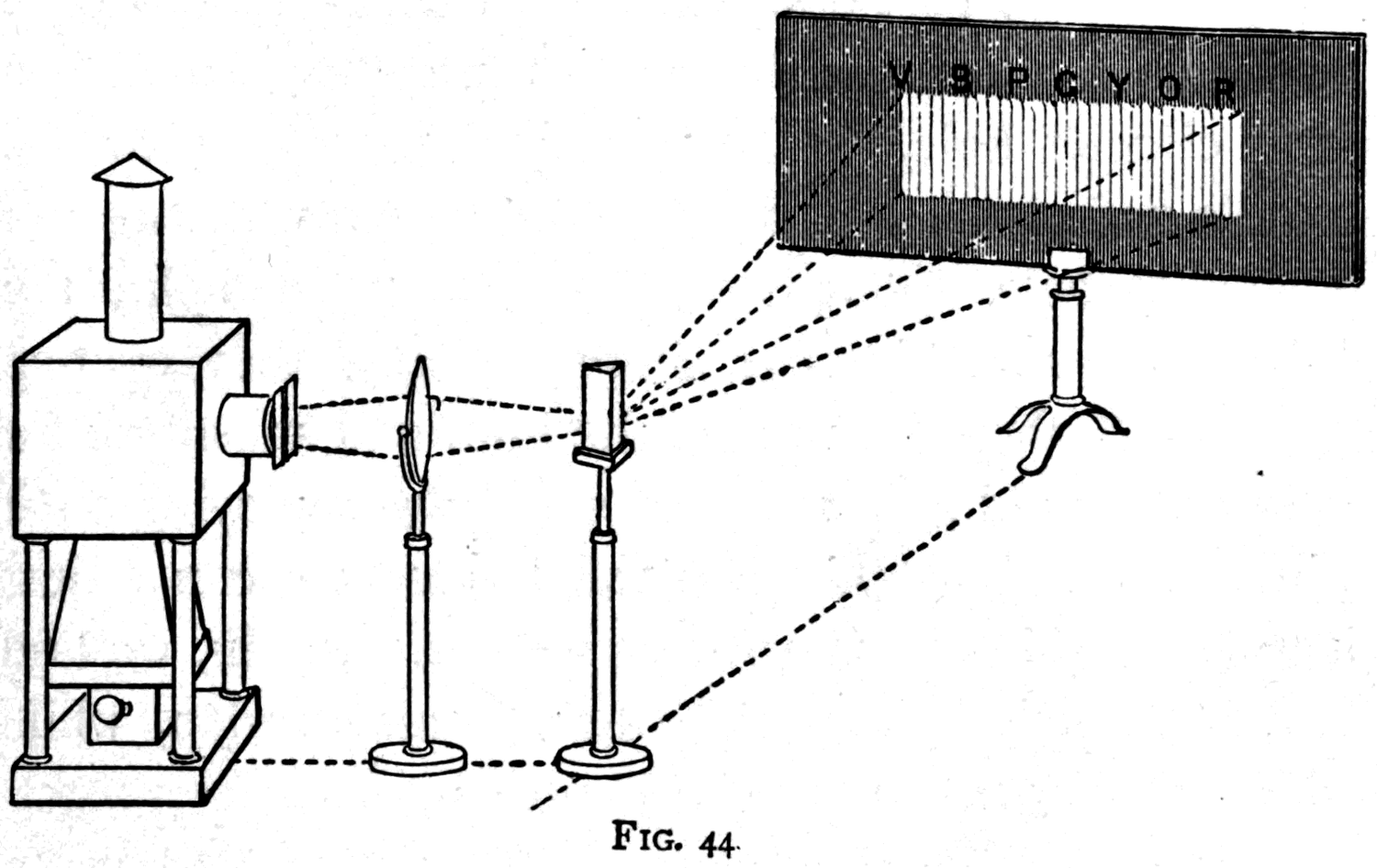 The complete arrangement for making a spectrum — the slit that narrows the beam, the lens that focuses an image of the slit as a fine white line, and the prism that spreads that line out into its colours.