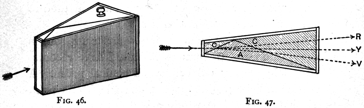 Left, Fig. 46 — the direct-vision prism as a whole, the glass prism A standing in its cell of cinnamic ether between parallel end faces. Right, Fig. 47 — what it does to the light: yellow passes straight through, red is thrown out to one side and violet to the other.