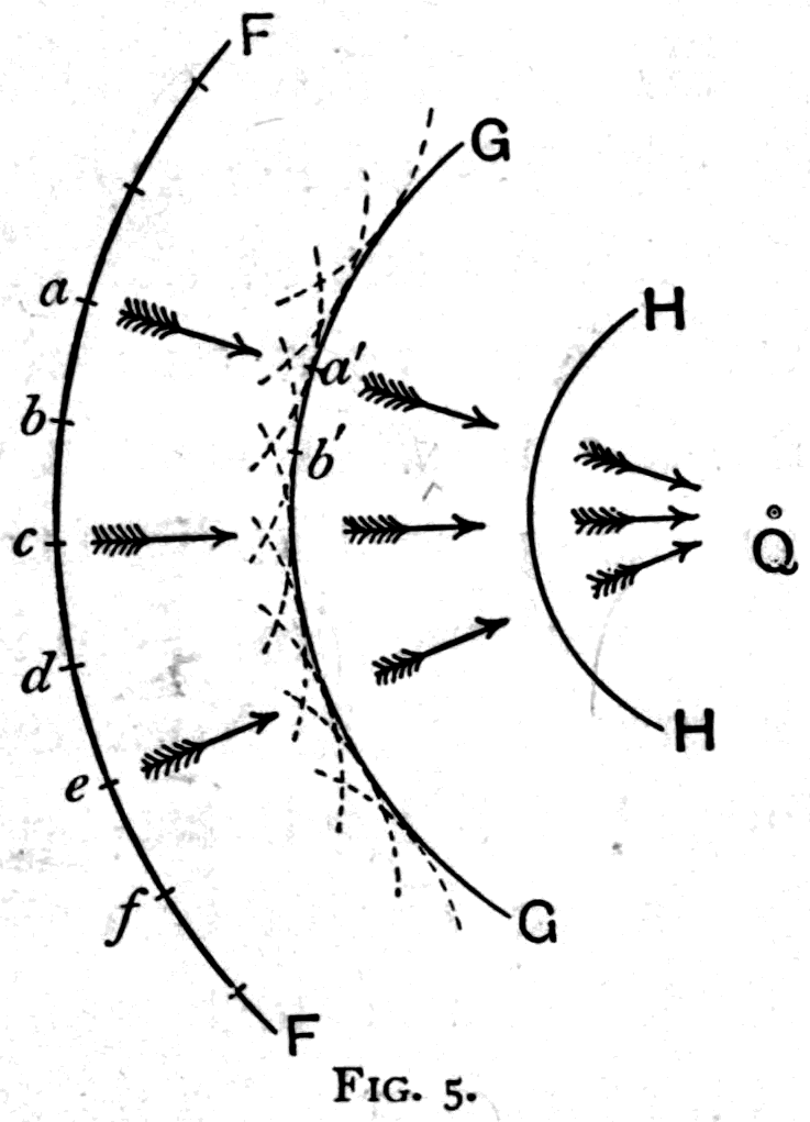 A hollow wave-front FF marching to the right. Each little arc struck from a point on the front closes the curve in tighter — GG, then HH — until all the wave-fronts are converging on the focus at Q.