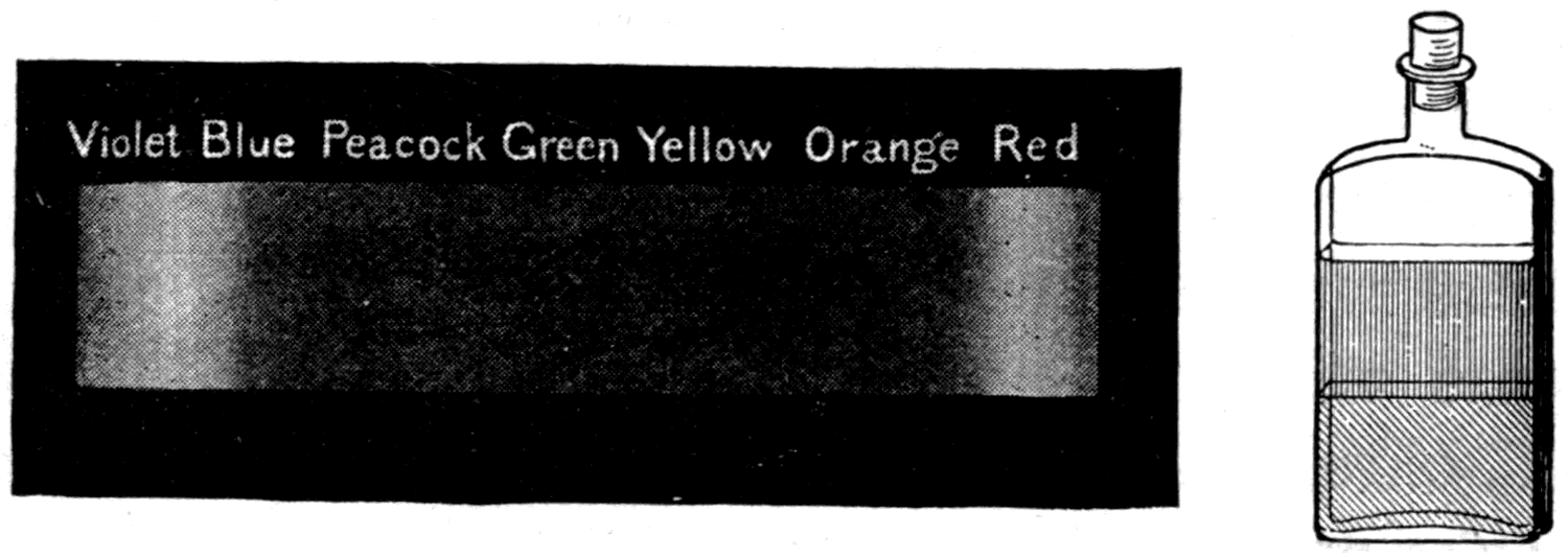 Left, Fig. 52 — the spectrum seen through Condy's fluid, with the yellow and greenish yellow cut clean out of the middle of the band. Right, Fig. 53 — the two coloured liquids standing one on the other in the bottle, red amyl alcohol floating on green cupric chloride without mixing.