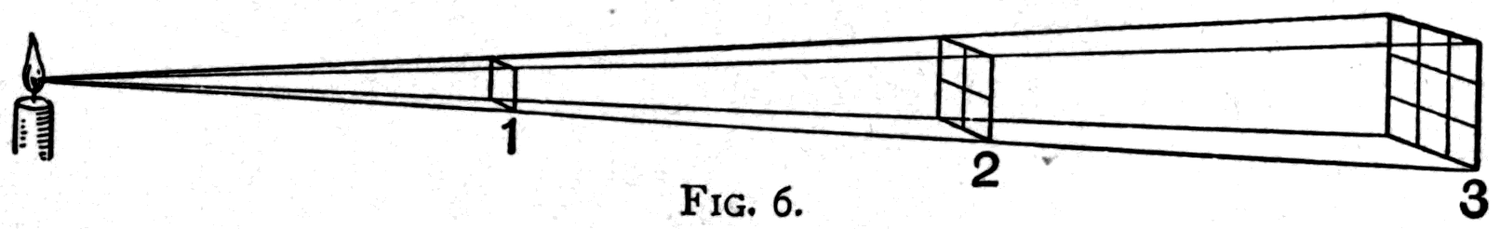 Why light falls off as the square of the distance. The cone of light that just covers one square inch at one distance covers four square inches at twice that distance, and nine at three times — so each square inch gets a quarter, then a ninth, as much light.