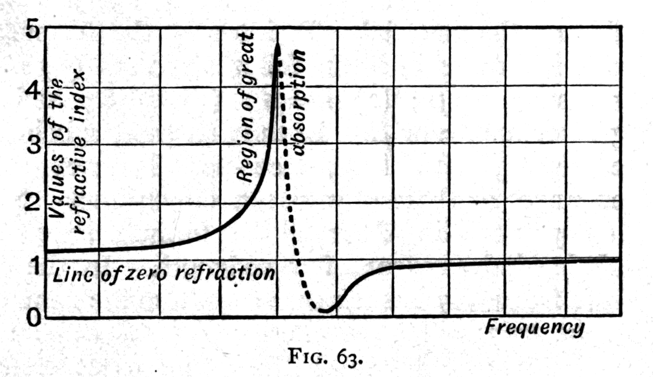 How the refractive index depends on the frequency. The curve climbs steeply towards the region of great absorption, breaks off there, and comes back on the far side below the line of zero refraction — the anomalous dispersion, drawn as a graph.
