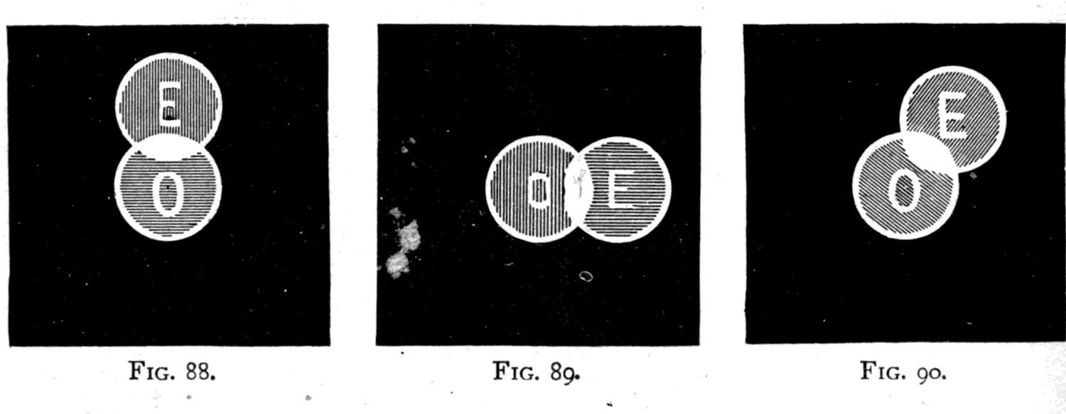 Left, Fig. 88 — the two images one above the other, with the ordinary one cut off by the Nicol. Centre, Fig. 89 — the prism turned a quarter round, and now the extraordinary one is cut off instead. Right, Fig. 90 — at 45° both images shine equally, the fine lines showing which way the resolved vibrations run.