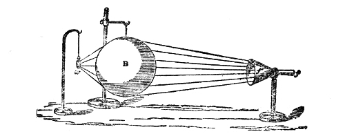A lens for sound — the thin collodion balloon B filled with carbonic acid gas, with the watch w hung close on one side and the ear, helped by the glass funnel ff′, placed at the focus a few feet beyond.