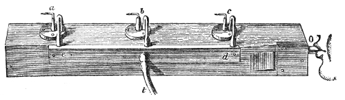 The pipe fitted with three little gas flames, a, b and c, each fed through the chamber e d from the tube t and each standing on a capsule closed underneath by a membrane in contact with the air inside the pipe. Sound the fundamental and the middle flame b goes out; sound the first overtone and a and c go out instead.