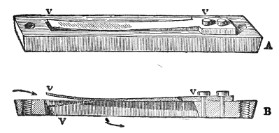 The metal reed used in organ pipes, seen in perspective at A and in section at B. The long flexible tongue V V lies in a rectangular opening through which the air enters the pipe, and swings to and fro across it, almost but not quite filling it.