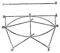 How the sound lens works. The middle of the wave-front ab, entering the heavy gas at o, is held back to o′ while the ends a and b travel on through air; the front is bent, and the two halves close on each other beyond the lens.