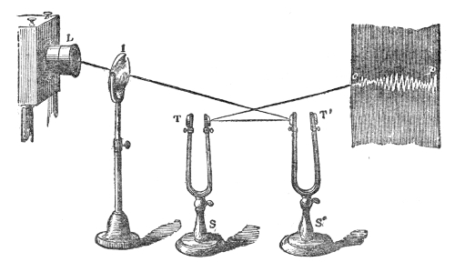 Lissajous's arrangement. The beam from the lamp L falls on the mirror of the fork T′, is thrown across to the mirror of the fork T, and from there on to the screen, where the disk of light is drawn out into a band that lengthens and shortens with the beats.