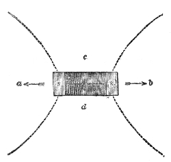 The two ends of the fork, s s, seen from above. Put the ear at a, b, c or d and the sound is heard; along the four dotted curves running out from the corners, the waves from the two prongs cancel completely and nothing is heard at all.
