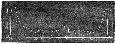Helmholtz's dissonance curve for the octave below middle C. The height of the curve above the base line measures the roughness at every pitch: it towers just above the unison at c′, and dips almost to the line at the third, the fourth, the fifth and the sixth, touching it at the octave c″.