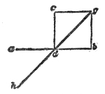 The push given at the centre d while the bob is moving from a towards b: the two motions add to a straight swing along the slanting line g h.