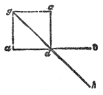The same push given while the bob is moving the other way, from b towards a: the resulting straight swing slants the opposite way.