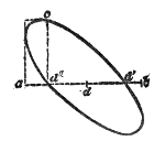 The same push given with the bob moving towards a: the ellipse slants the other way.