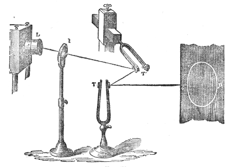 Lissajous's two forks at right angles. The beam from the lamp L is thrown from the mirror of the horizontal fork T′ to that of the upright fork T and on to the screen. One fork tilts the beam sideways and the other up and down, and the spot traces the ring o p.