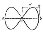 The figure of eight. The long swing carries the bob from a to b while the short swing takes it twice up and down, and the two together trace out the lemniscate.