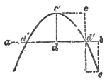 The same push given with the bob travelling the other way turns the parabola upside down.