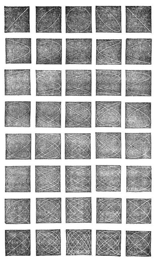 A plateful of Lissajous's figures, from the unison 1 : 1 down to 5 : 6. Each row is one interval, shown in the successive phases it passes through when the tuning is not quite pure; and the loops along the top edge and the side edge of any figure count out the ratio of the two vibrations.