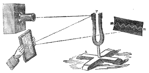 M. Lissajous' method. A beam from the lamp falls on the little mirror fixed to the prong of the fork F, is thrown back to a hand mirror, and from there to the screen; as the fork vibrates and the hand mirror is turned, the spot draws out the luminous ripple m n.