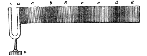 The waves streaming from the fork A B — dark bands a, b, c, d for the condensations and light ones a′, b′, c′, d′ for the rarefactions between them. One wave length runs from one dark band to the next.
